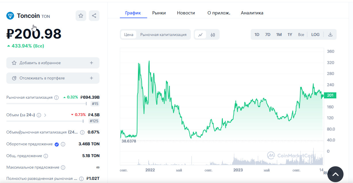 График криптовалюты TON