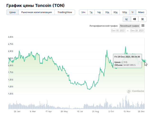 График цены Toncoin (TON) 